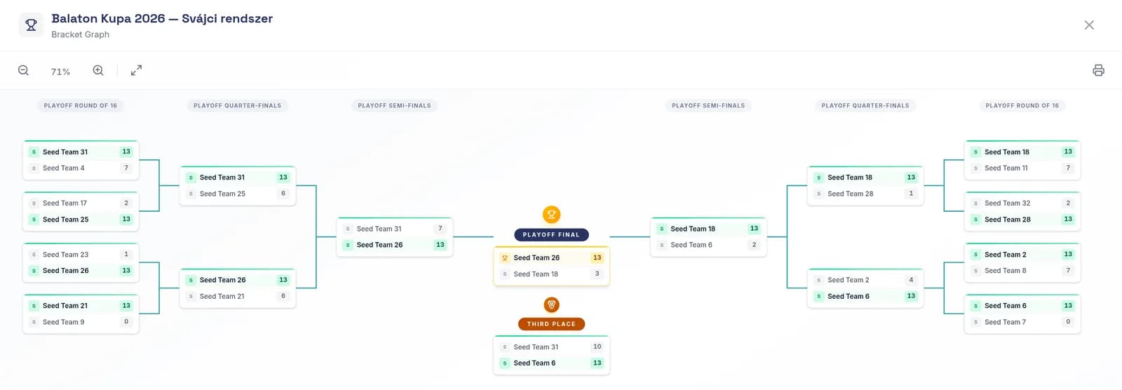Bracket graph of a finished tournament