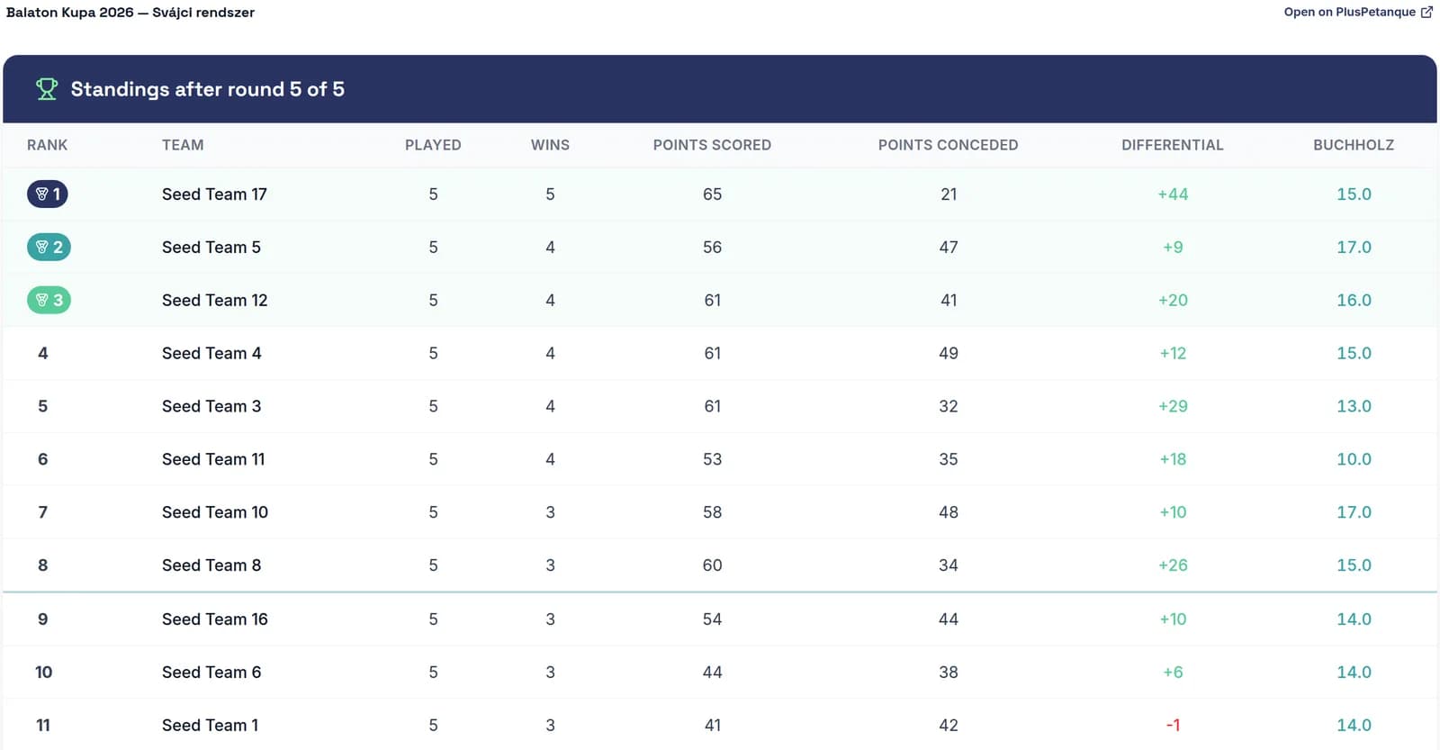 Live standings table
